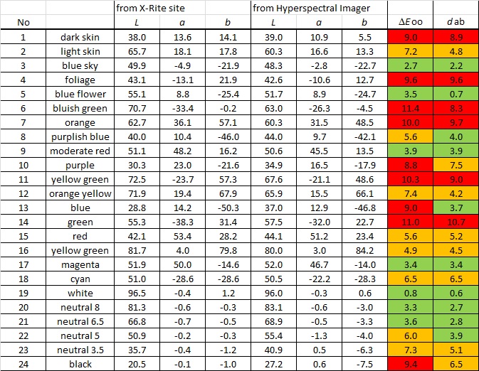 Hyperspectral Imaging